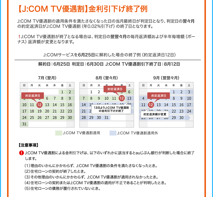 【J:COM TV優遇割】金利引下げ終了例