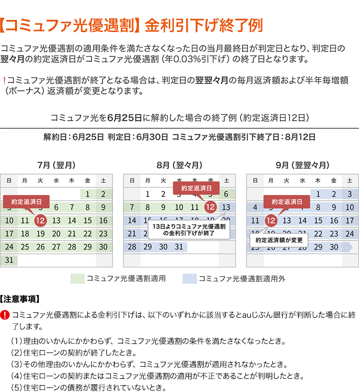 【コミュファ光優遇割】金利引下げ終了例