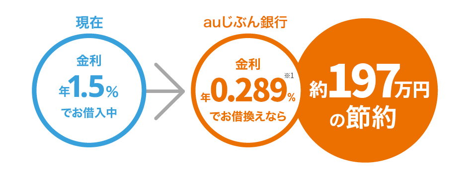 現在 金利でお借入中→auじぶん銀行 でお借換えなら節約