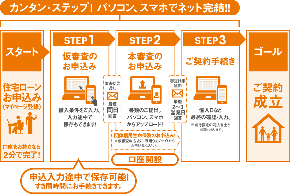 カンタン・ステップ! パソコン、スマホでネット完結!! STEP1 仮審査のお申込み STEP2 本審査のお申込み STEP3 ご契約手続き