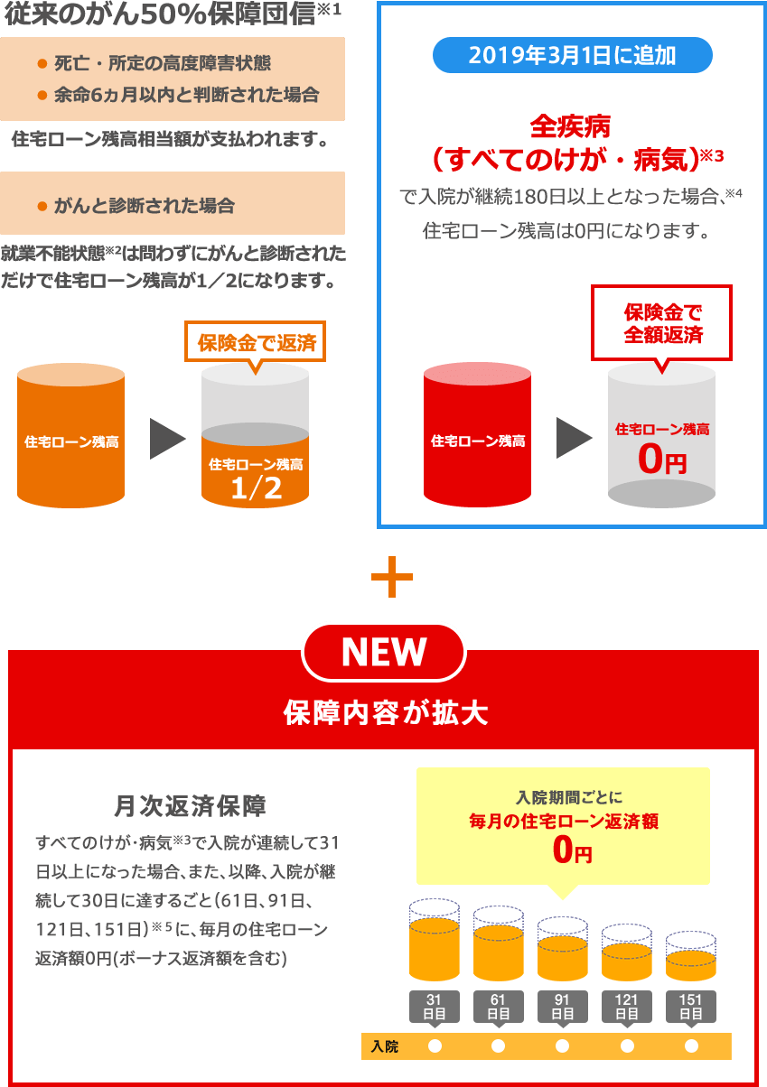 従来のがん50%保障団信※1