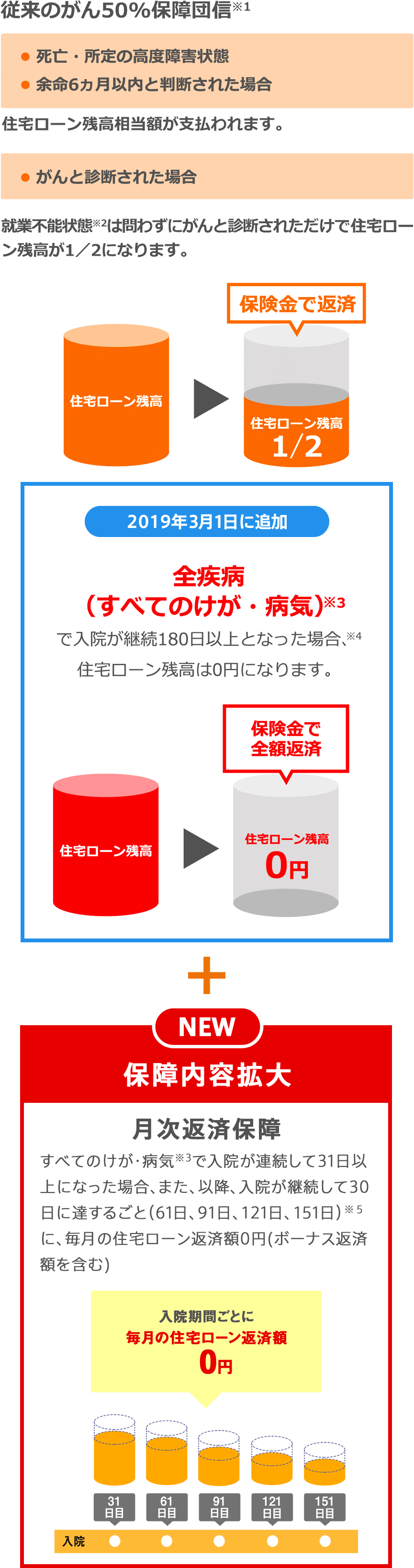 従来のがん50%保障団信※1