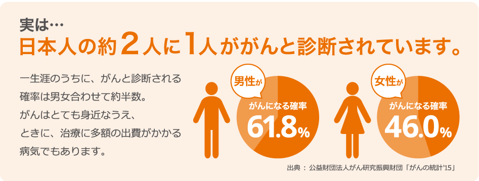 日本人の約2人に1人ががんと診断されています。