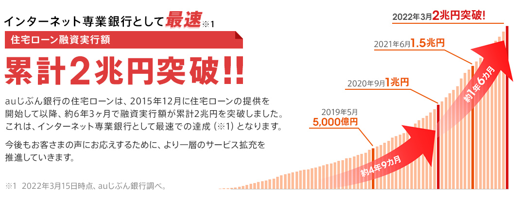 累計2兆円突破！！