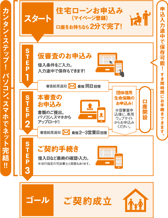 カンタン・ステップ! パソコン、スマホでネット完結!! STEP1 仮審査のお申込み STEP2 本審査のお申込み STEP3 ご契約手続き