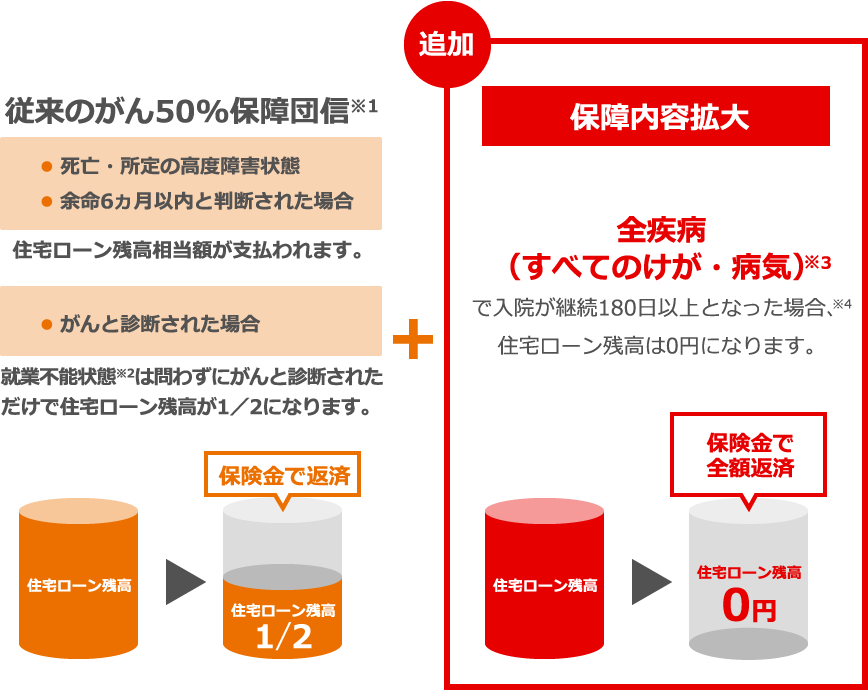 従来のがん50%保障団信※1