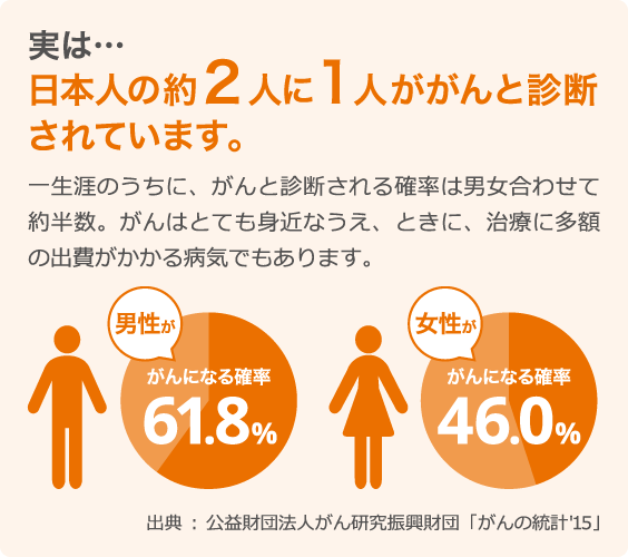 日本人の約2人に1人ががんと診断されています。