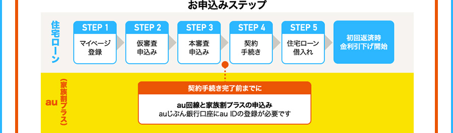 お申込みステップ 住宅ローン STEP1 マイページ登録 STEP2 仮審査申込み STEP3 本審査申込み STEP4 契約手続き STEP5 住宅ローン借入れ 初回返済時金利引下げ開始 au（家族割プラス） 契約手続き完了前までに au回線と家族割プラスの申込み auじぶん銀行口座にauIDの登録が必要です