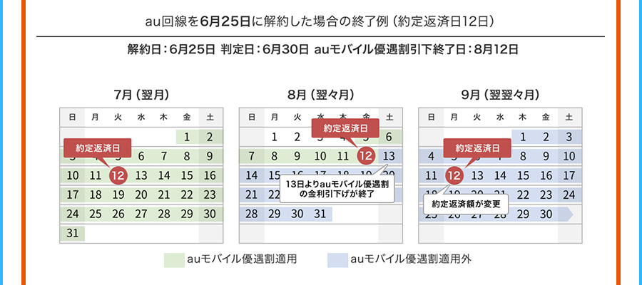 au回線を6月25日に解約した場合の終了例（約定返済日12日） 解約日：6月25日判定日：6月30日auモバイル優遇割引下終了日：8月12日 7月（翌月） 8月（翌々月） 9月（翌翌々月） auモバイル優遇割適用 auモバイル優遇割適用外