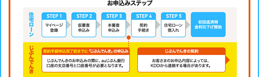 お申込みステップ 住宅ローン STEP1 マイページ登録 STEP2 仮審査申込み STEP3 本審査申込み STEP4 契約手続き STEP5 住宅ローン借入れ 初回返済時金利引下げ開始 じぶんでんき 契約手続申込完了前までに 「じぶんでんき」の申込み じぶんでんきのお申込みの際に、auじぶん銀行口座の支店番号と口座番号 が必要となります。 じぶんでんきの契約 お客さまのお申込内容によっては、KDDIから連絡する場合があります。