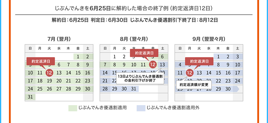 じぶんでんきを6月25日に解約した場合の終了例（約定返済日12日） 解約日：6月25日判定日：6月30日じぶんでんき優遇割引下終了日：8月12日 7月（翌月） 8月（翌々月） 9月 （翌翌々月） じぶんでんき優遇割適用 じぶんでんき優遇割適用外