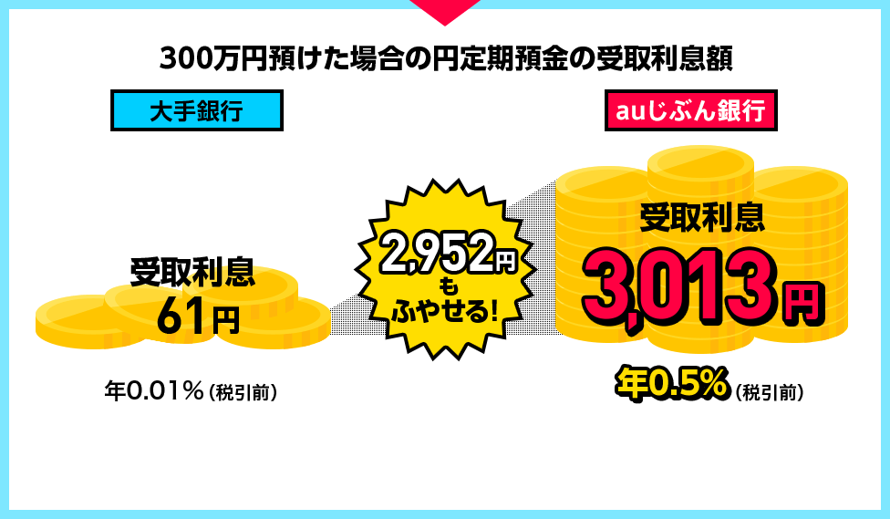 金利 定期 預金 銀行 じ ぶん