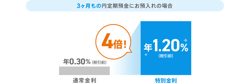 3ヶ月もの円定期預金にお預入れの場合