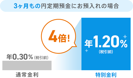 3ヶ月もの円定期預金にお預入れの場合