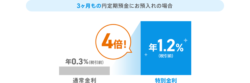 3ヶ月もの円定期預金にお預入れの場合