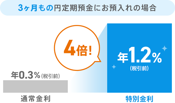 3ヶ月もの円定期預金にお預入れの場合