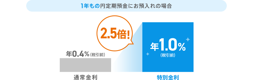 1年もの円定期預金にお預入れの場合