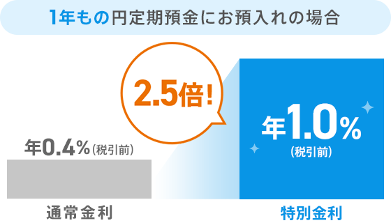 1年もの円定期預金にお預入れの場合