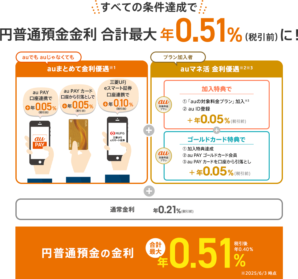 円普通預金金利合計最大年0.51%(税引前)に！