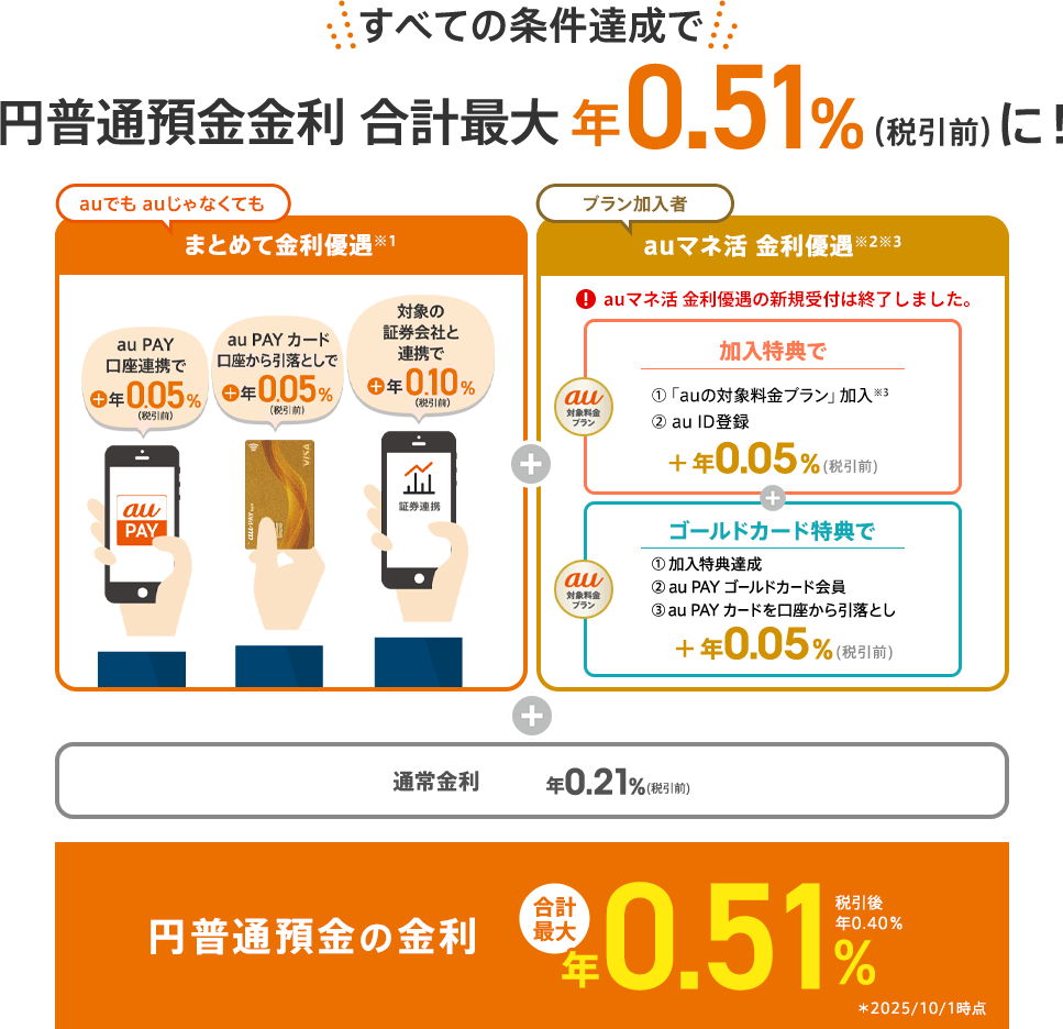 円普通預金金利合計最大年0.51%(税引前)に！