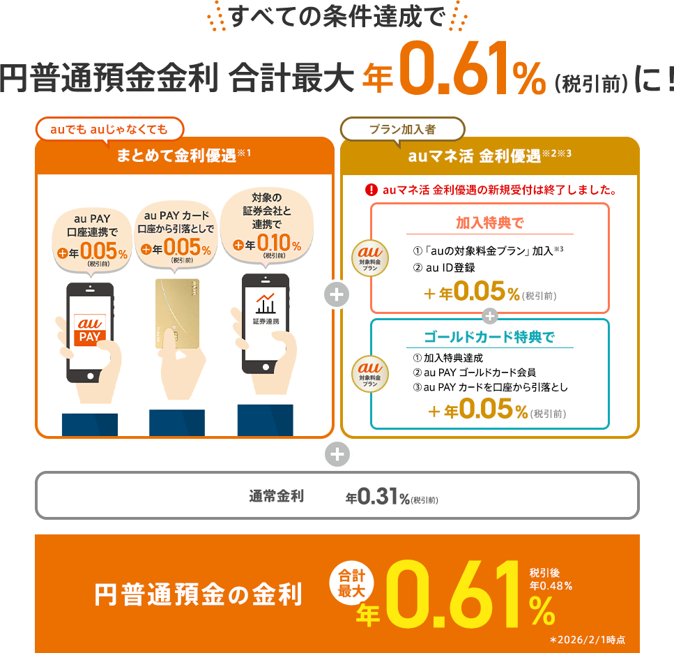 円普通預金金利合計最大年0.61%(税引前)に！
