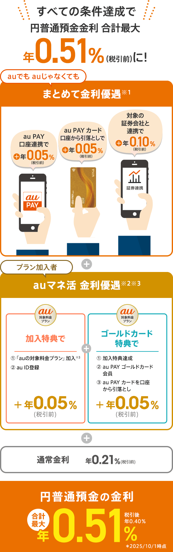 円普通預金金利合計最大年0.51%(税引前)に！