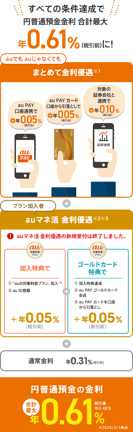 円普通預金金利合計最大年0.61%(税引前)に！