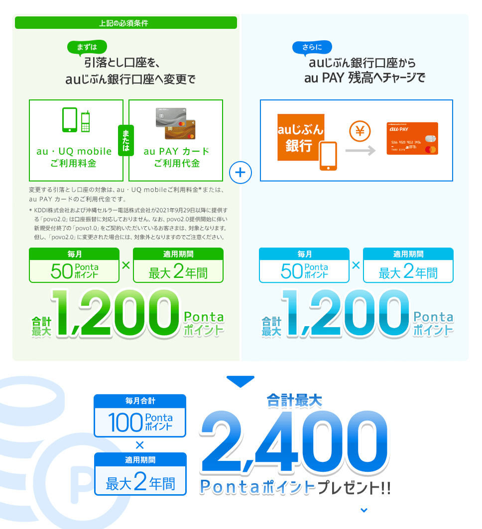 まずは引落とし口座を、auじぶん銀行口座へ変更で合計最大1,200Pontaポイント。さらにauじぶん銀行口座からau PAY 残高へチャージで合計最大1,200Pontaポイント。　合計最大2,400Pontaポイントプレゼント！！