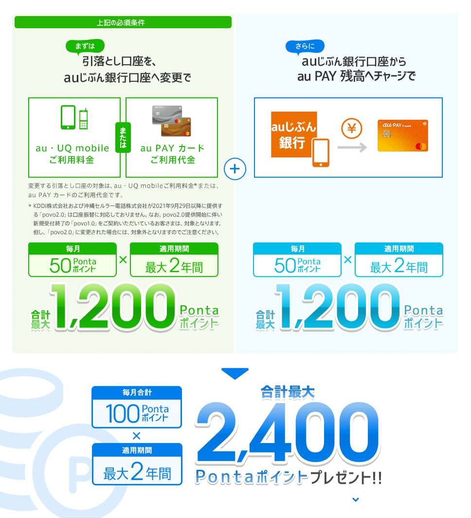 まずは引落とし口座を、auじぶん銀行口座へ変更で合計最大1,200Pontaポイント。さらにauじぶん銀行口座からau PAY 残高へチャージで合計最大1,200Pontaポイント。　合計最大2,400Pontaポイントプレゼント！！