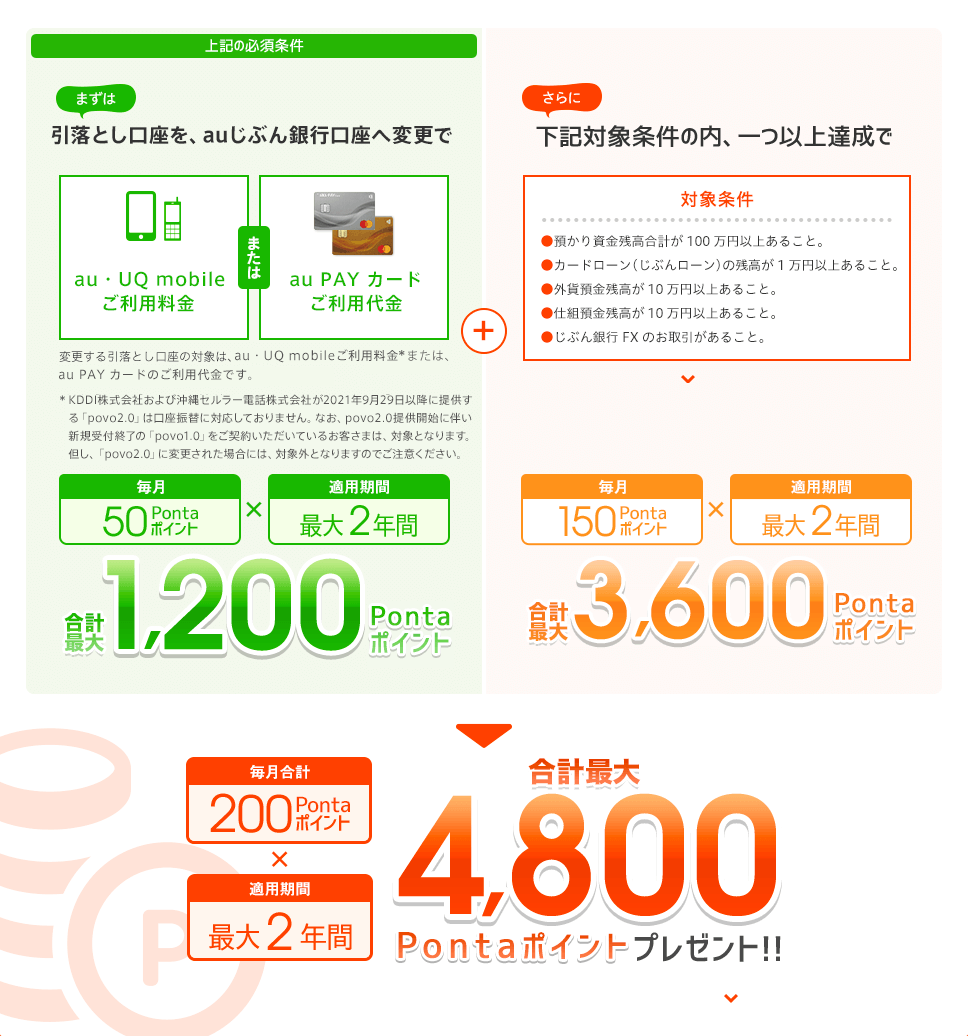 まずは引落とし口座を、auじぶん銀行口座へ変更で合計最大1,200Pontaポイント。さらに下記対象条件の内、一つ以上達成で合計最大3,600Pontaポイント。　合計最大4,800Pontaポイントプレゼント！！