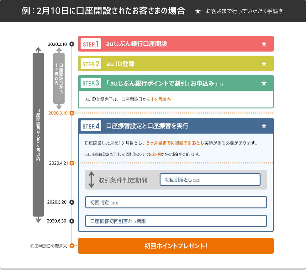 例：6月10日に口座開設されたお客さまの場合の図