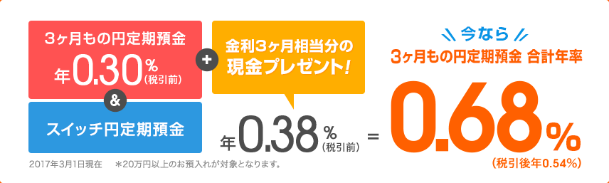 今なら3ヶ月もの円定期預金合計年率0.68％（税引後年0.54％）