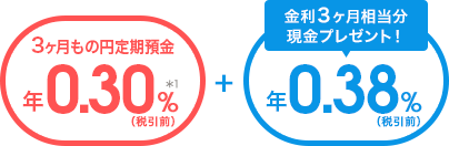 金利3ヶ月相当分の現金プレゼント！