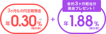 金利3ヶ月相当分の現金プレゼント！