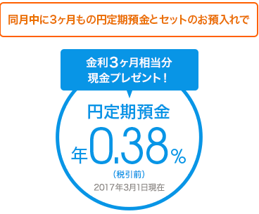 同月中に3ヶ月もの円定期預金とセットのお預入れで金利3ヶ月相当分現金プレゼント！