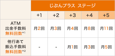 じぶんプラスステージ図