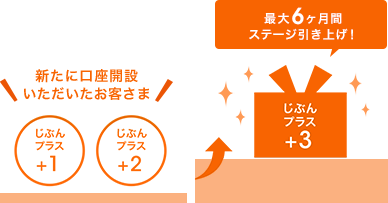 最大6ヶ月間ステージ引き上げ！