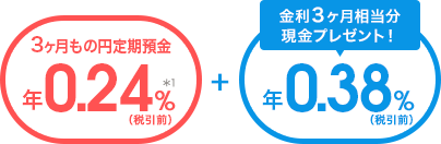 金利3ヶ月相当分の現金プレゼント！