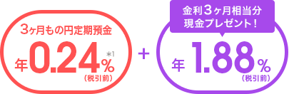 金利3ヶ月相当分の現金プレゼント！
