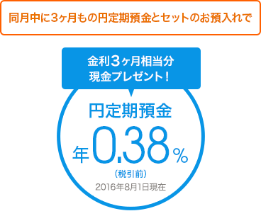 同月中に3ヶ月もの円定期預金とセットのお預入れで金利3ヶ月相当分現金プレゼント！