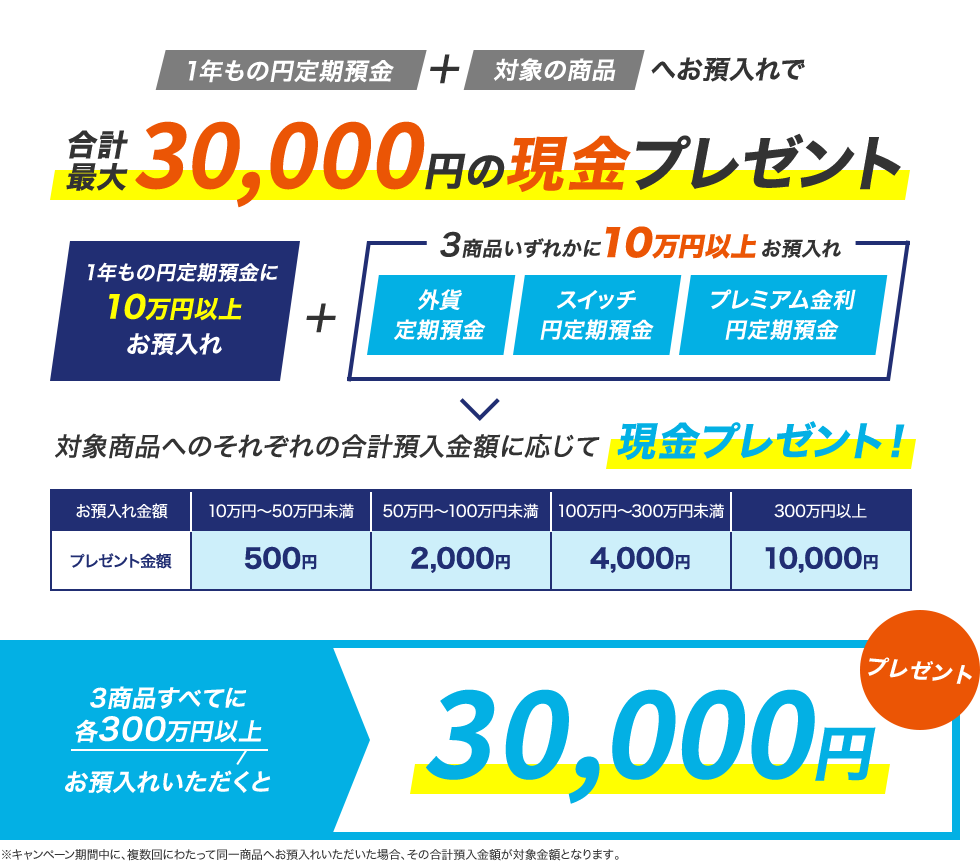 1年もの円定期預金 + 対象の商品へお預入れで 合計最大30,000円の現金プレゼント