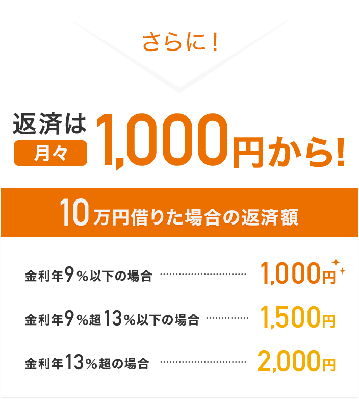 さらに！返済は月々1,000円から！