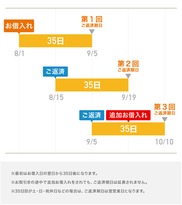 ※最初はお借入日の翌日から35日後になります。※お取引きの途中で追加借入をされても、ご返済期日は延長されません。※35日目が土・日・祝休日などの場合は、ご返済期日は翌営業日となります。