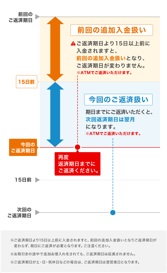 ※ご返済期日より15日以上前に入金されますと、前回の追加入金扱いとなりご返済期日が変わらず、期日にご返済が必要となります。ご注意ください。※お取引きの途中で追加利用をされても、ご返済期日は延長されません。※ご返済期日が土・日・祝休日などの場合は、ご返済期日は翌営業日となります。