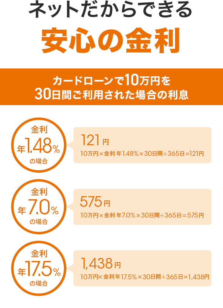 ネットだからできる安心の金利