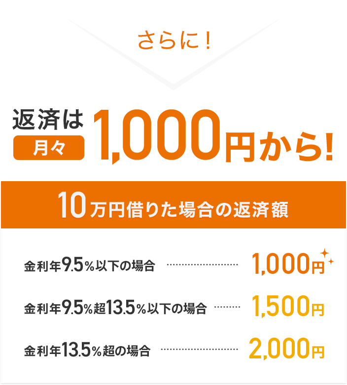 さらに！返済は月々1,000円から！