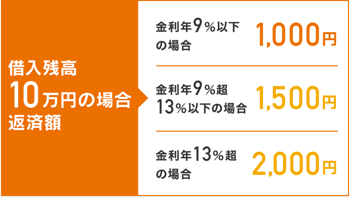 借入額は最大800万円まで！