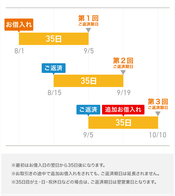 シミュレーション