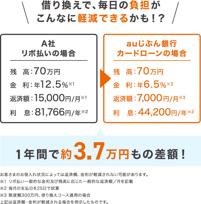 リボ払いのお悩みに Auじぶん銀行カードローンau限定割 Auじぶん銀行 リボ払いのお悩みに Auじぶん銀行カードローンau限定割 Auじぶん銀行