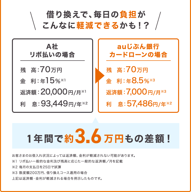 リボ払いのお悩みに Auじぶん銀行カードローンau限定割 Auじぶん銀行